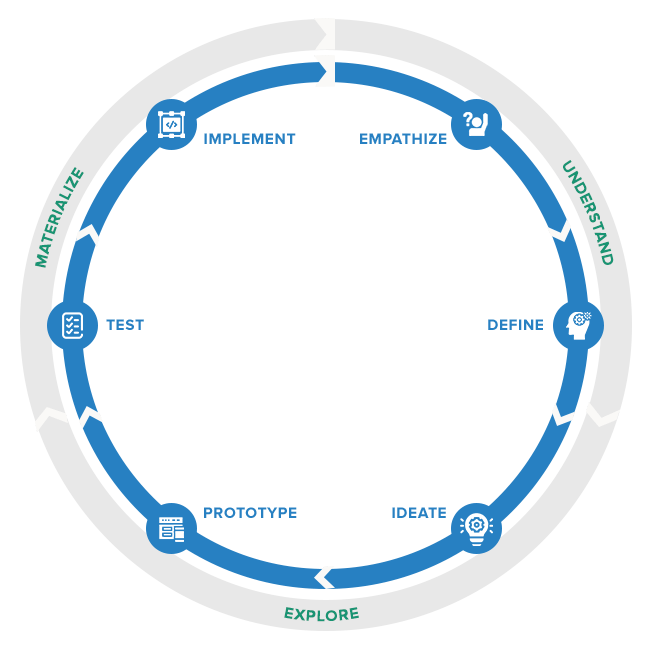 Web design process